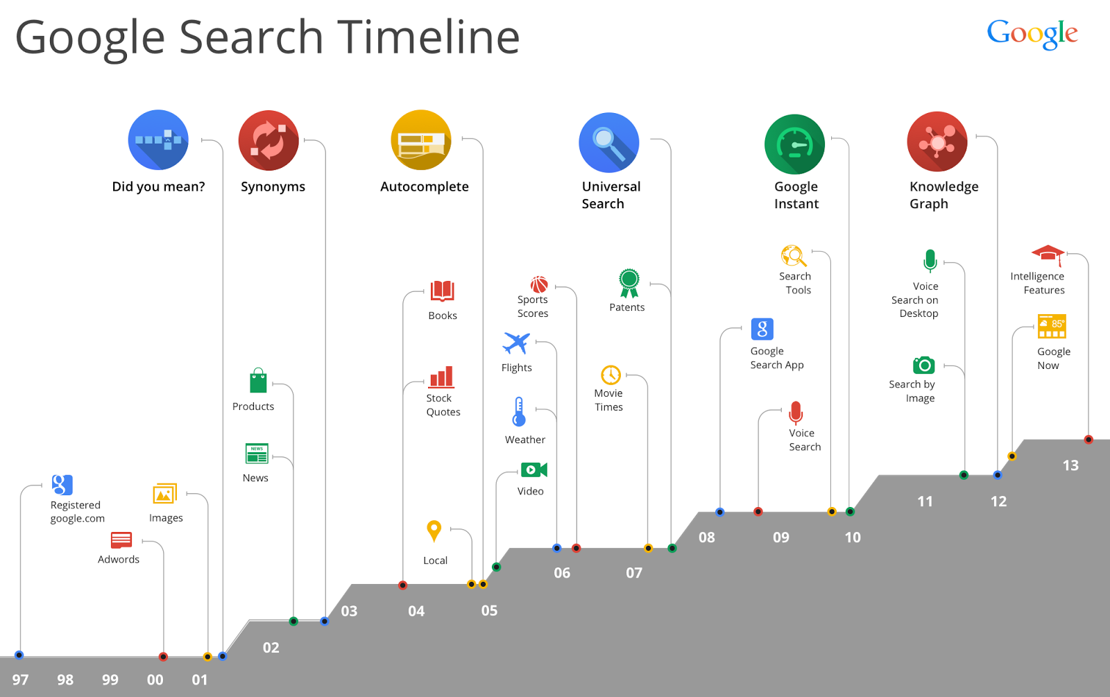 Google-Search-History-Timeline-from-1997-2013-infographic